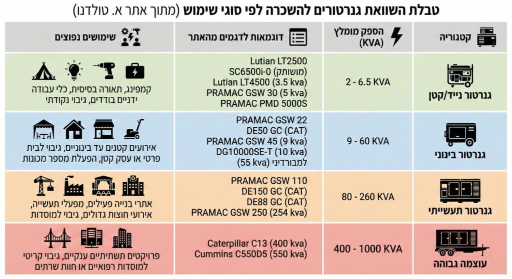 השוואה בין סוגי גנרטורים לפי שימוש